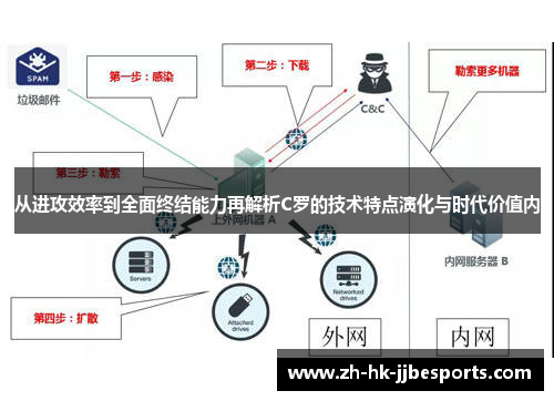从进攻效率到全面终结能力再解析C罗的技术特点演化与时代价值内